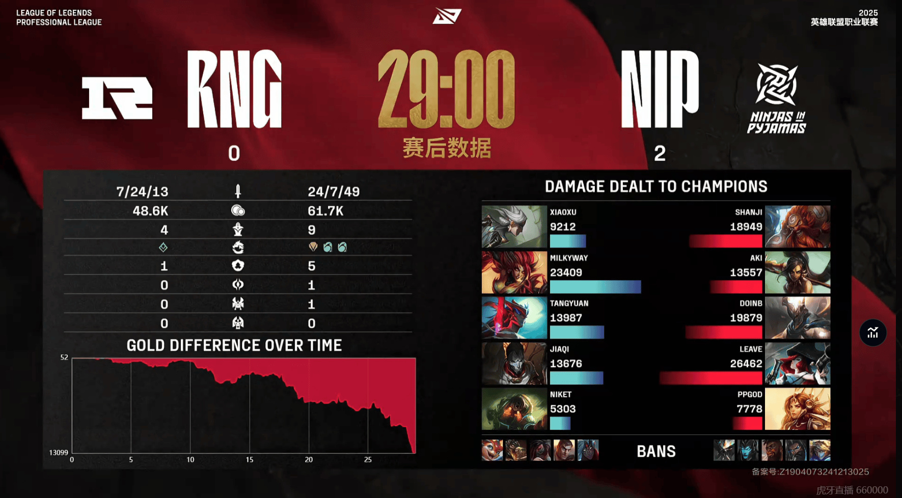 [赛后]NIP 2-0 RNG：Doinb中单潘森重出江湖，NIP全图支援再拿一局-第8张