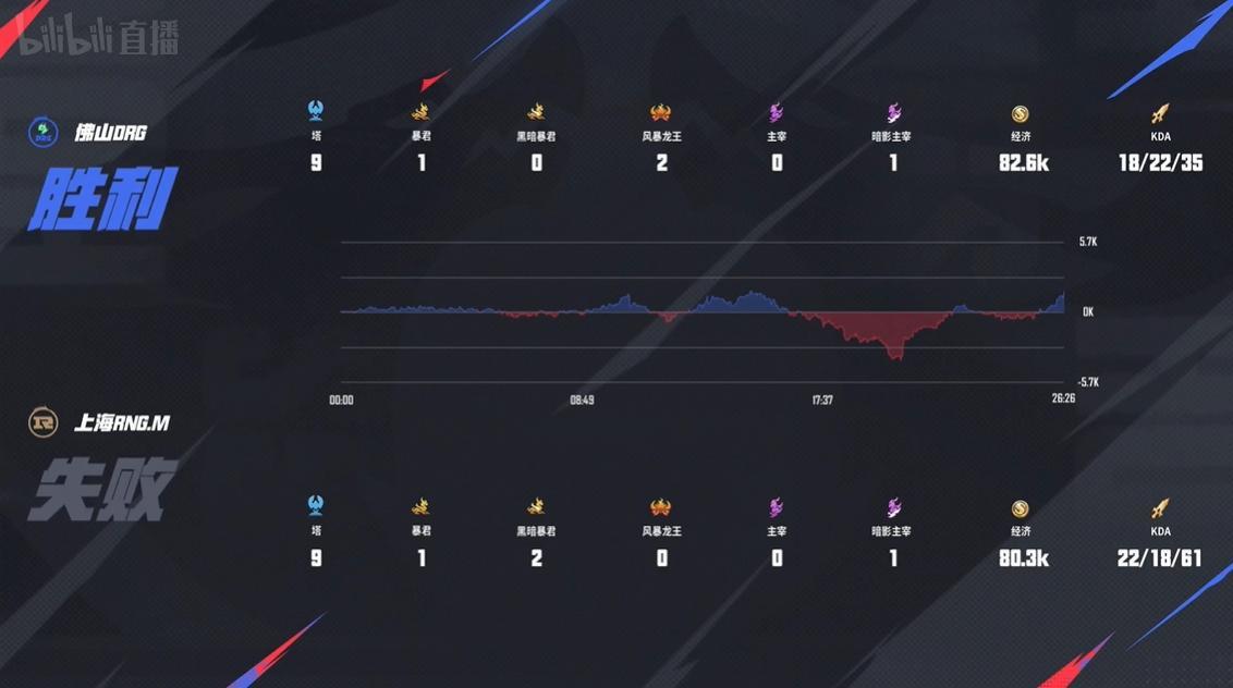 [赛后]佛山DRG 3-1 上海RNGM，愈战愈勇让一追三，DRG新赛季开门红-第22张