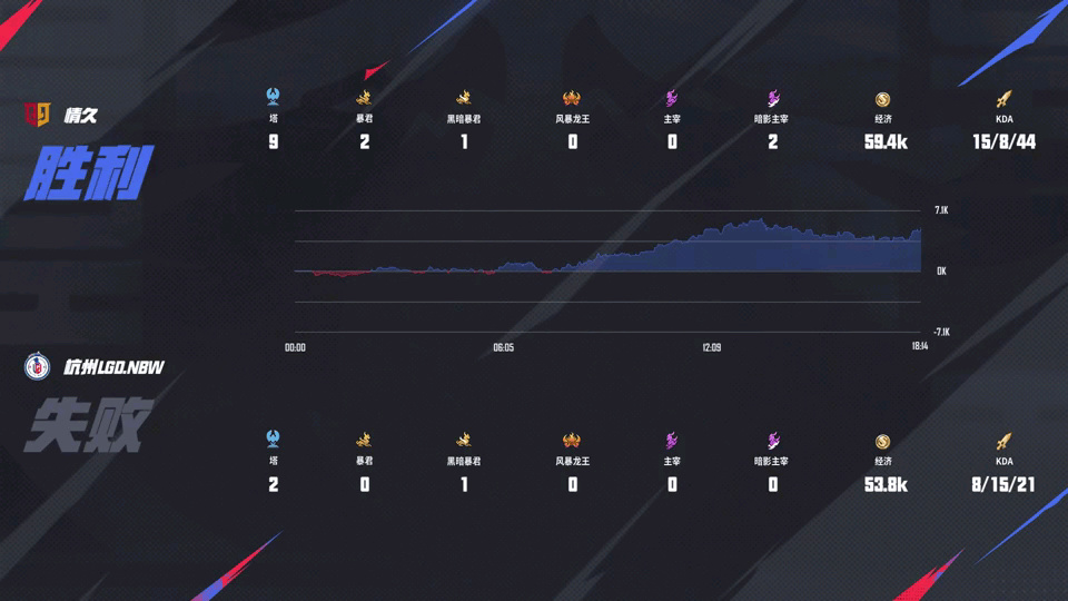 [賽後]LGD.NBW 3-1 情久，保住小久魯班七號，LGD優勢輻射拿下比賽-第14張