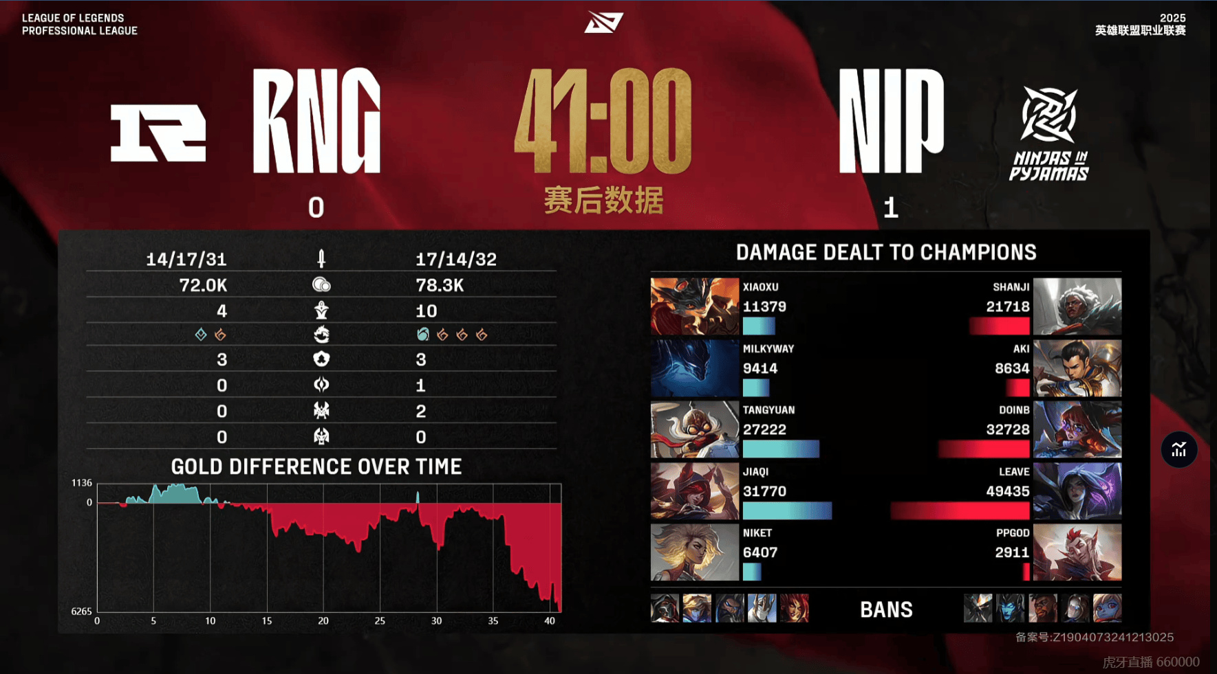 [赛后]NIP 1-0 RNG：Leave卡莎精准虚空索敌，NIP扳回劣势先下一城-第10张