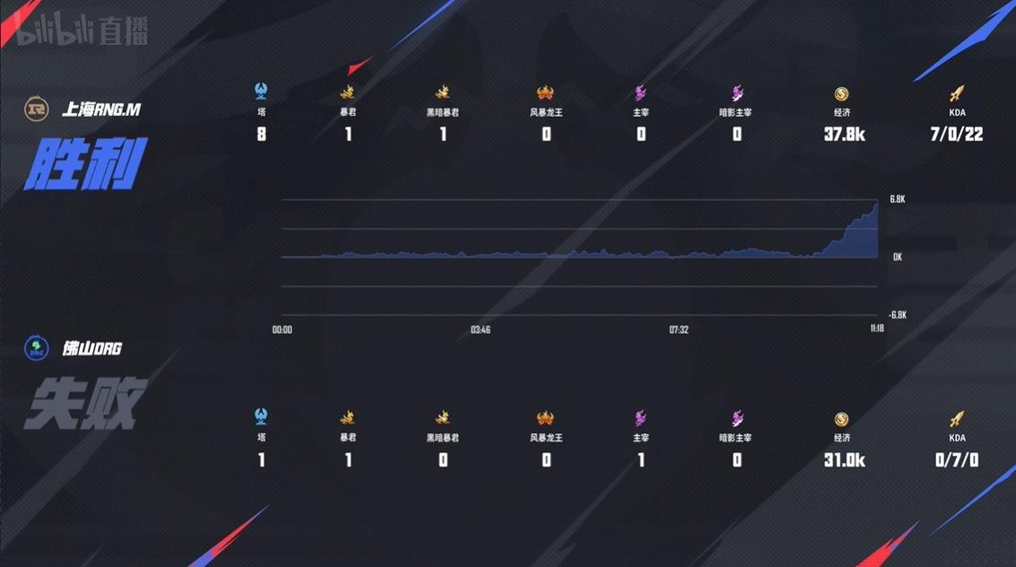 [赛后]佛山DRG 3-1 上海RNGM，愈战愈勇让一追三，DRG新赛季开门红-第6张