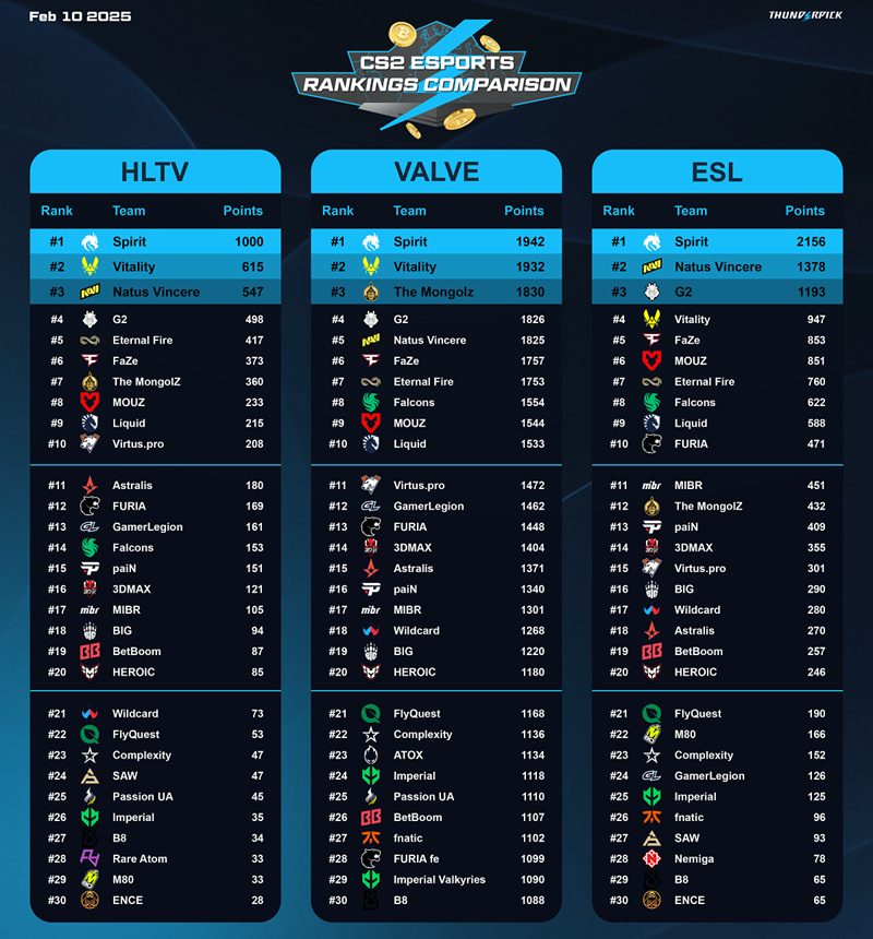 V社、HLTV与ESL三家权威世界战队排行榜一览 2月10日版-第0张