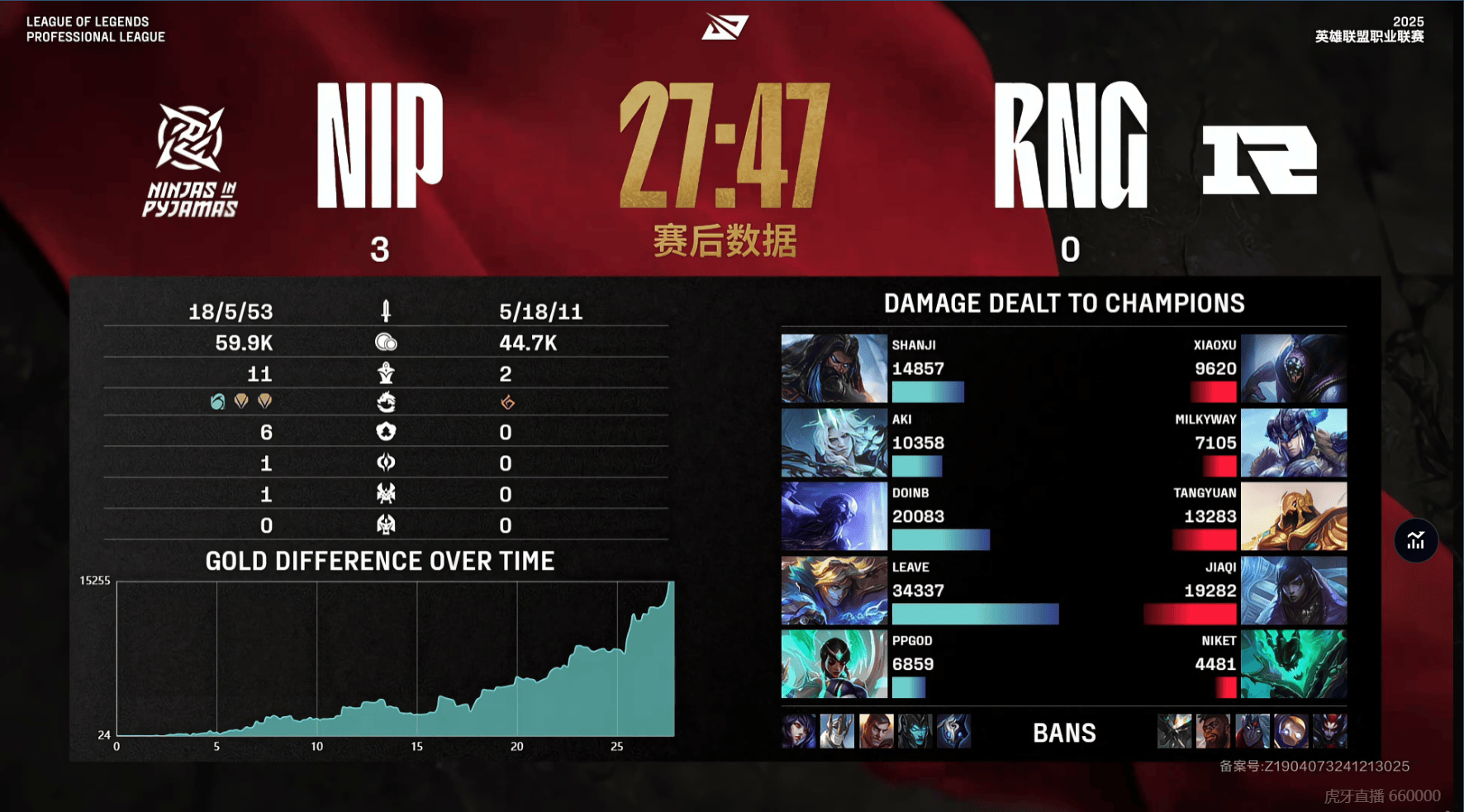 [赛后]NIP 3-0 RNG：进攻节奏接连不断，NIP干净利落锁定小组第一-第8张