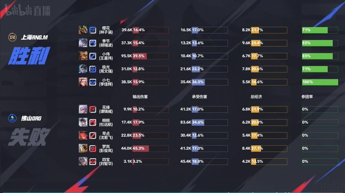 [赛后]佛山DRG 3-1 上海RNGM，愈战愈勇让一追三，DRG新赛季开门红-第5张