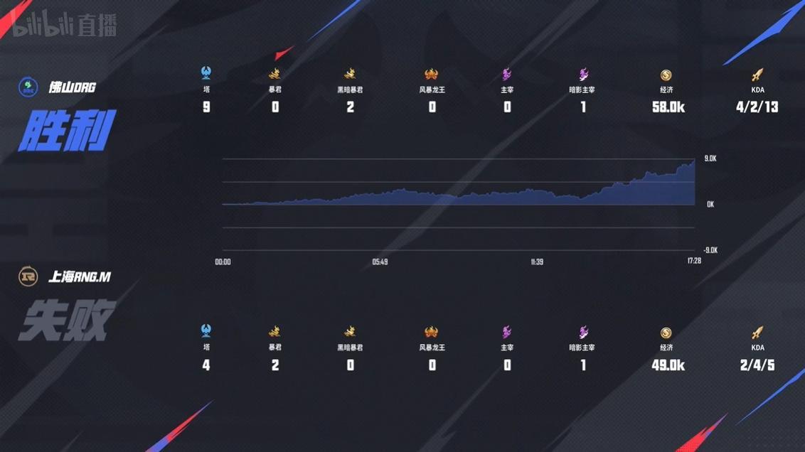 [赛后]佛山DRG 3-1 上海RNGM，愈战愈勇让一追三，DRG新赛季开门红-第30张