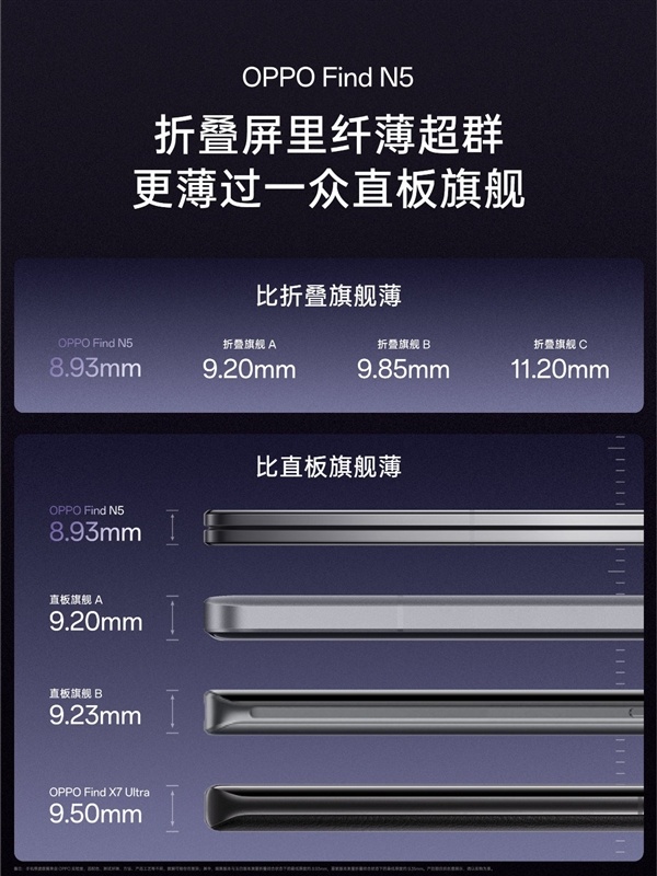 折叠屏首次进入8毫米时代！OPPO Find N5厚度仅8.93mm-第1张