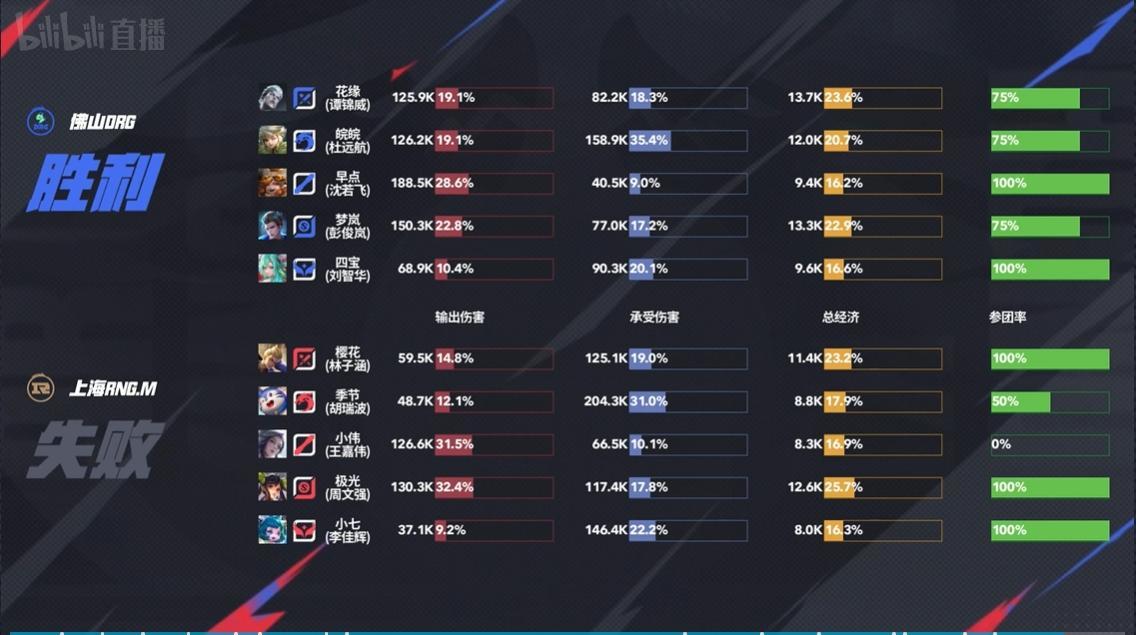 [赛后]佛山DRG 3-1 上海RNGM，愈战愈勇让一追三，DRG新赛季开门红-第29张