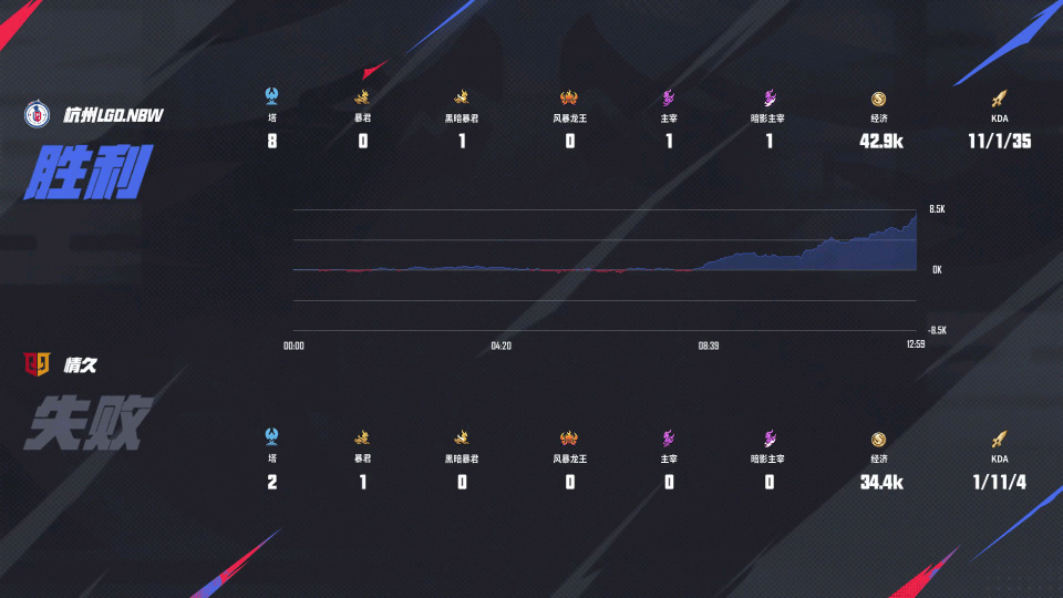 [賽後]LGD.NBW 3-1 情久，保住小久魯班七號，LGD優勢輻射拿下比賽-第6張