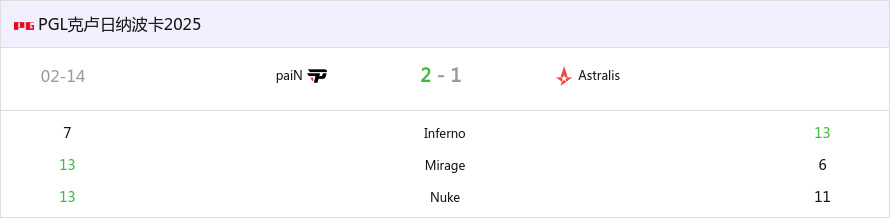 PGL克卢日-纳波卡 2025：棋差一招！Astralis 1-2 paiN