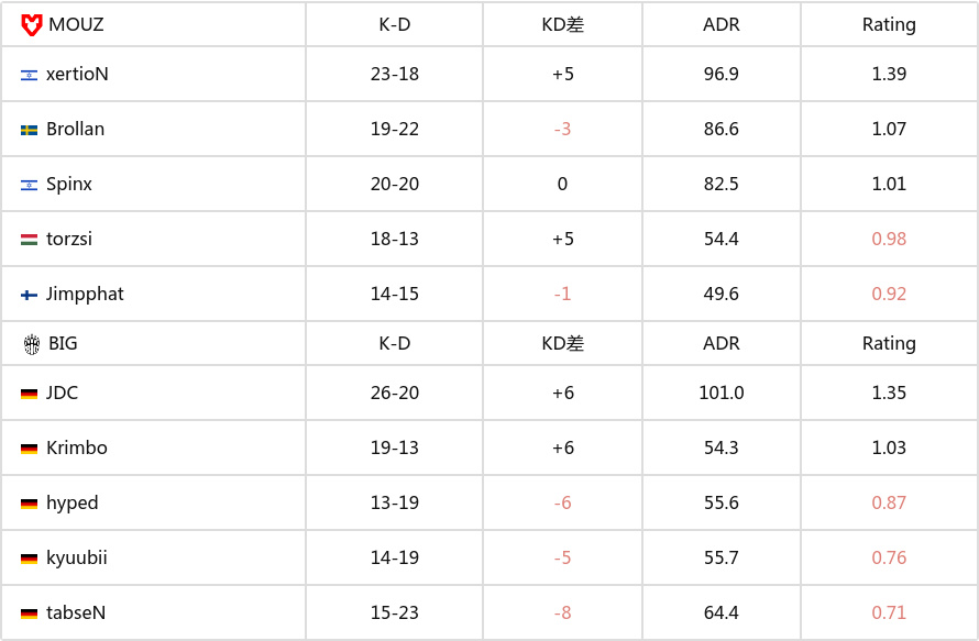 PGL克卢日-纳波卡 2025：新阵首秀告捷！MOUZ 2-0 BIG-第5张