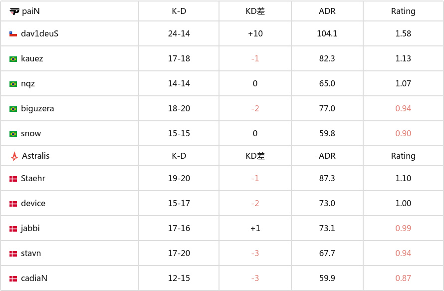 PGL克卢日-纳波卡 2025：棋差一招！Astralis 1-2 paiN-第11张