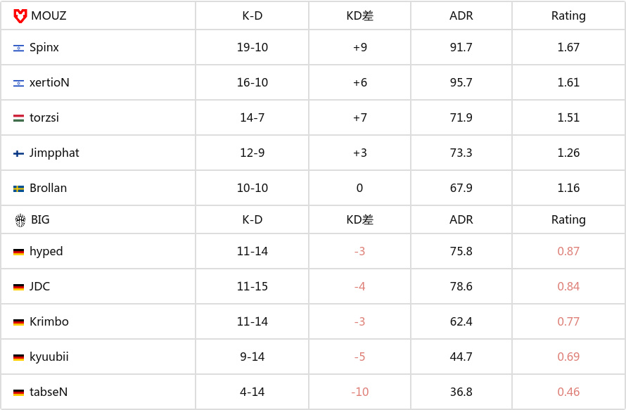 PGL克卢日-纳波卡 2025：新阵首秀告捷！MOUZ 2-0 BIG-第9张