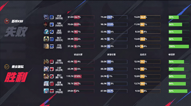 [赛后]狼队 3-0 KSG，小胖镜移形换位直取狄仁杰，狼队零封对手-第15张