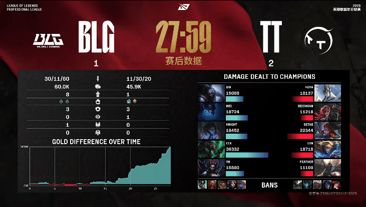 [赛后]BLG 1-2 TT：关灯老鼠效果绝佳，BLG手感回暖强势追回一分-第8张