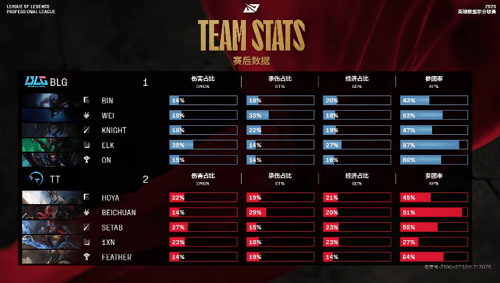 [赛后]BLG 1-2 TT：关灯老鼠效果绝佳，BLG手感回暖强势追回一分-第9张