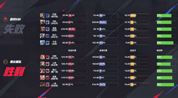 [赛后]狼队 3-0 KSG，小胖镜移形换位直取狄仁杰，狼队零封对手-第6张