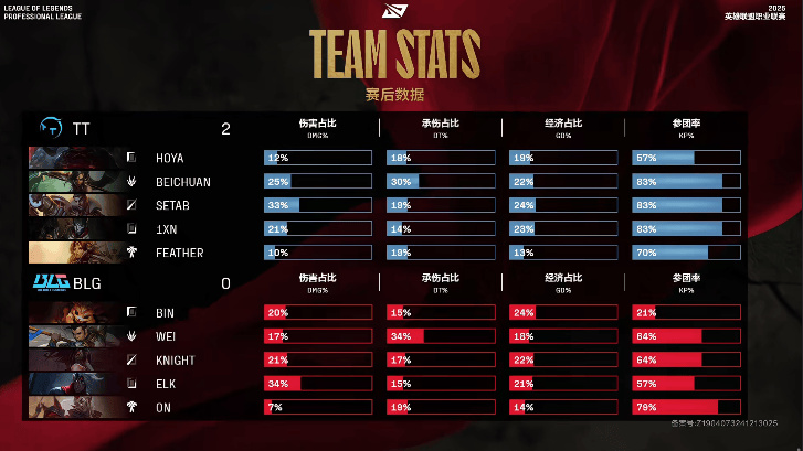 [赛后]TT 2-0 BLG：火热手感延续，TT思路清晰控下电龙魂拿下赛点-第11张