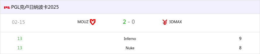 PGL克卢日-纳波卡 2025：如有神助！MOUZ 2-0 3DMAX