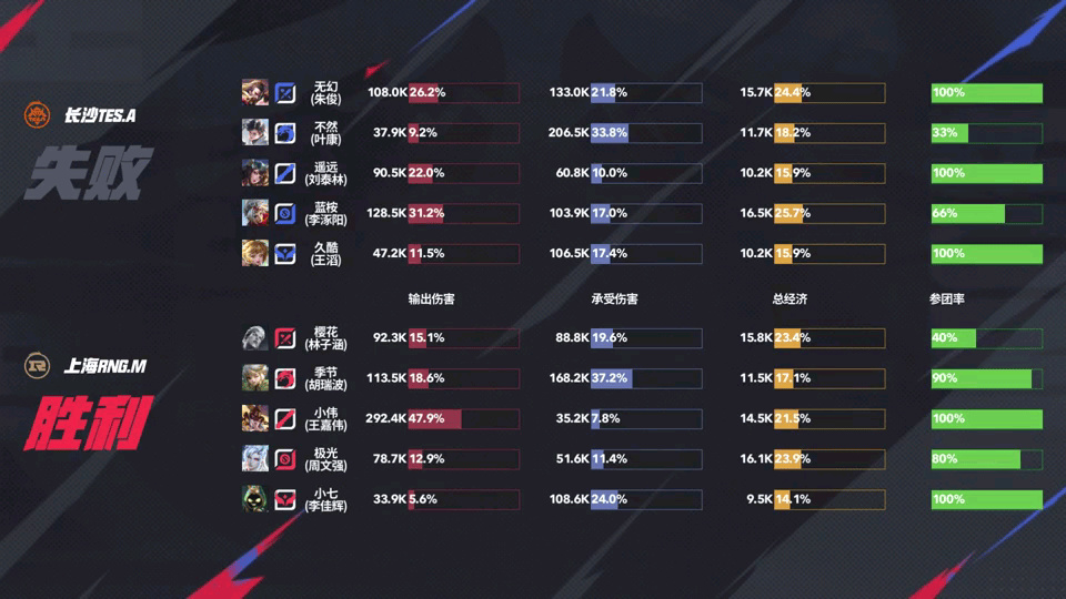 [赛后]RNG.M 3-0 TES.A，樱花影上路打穿，RNG.M拿到赛季首场胜利-第5张