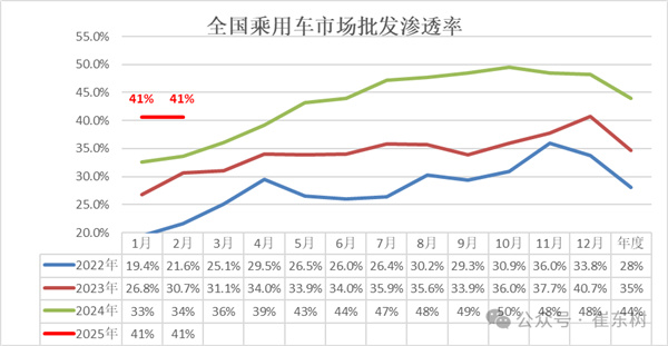 新能源汽车开门红：1月销量、渗透率创同期历史新高-第1张