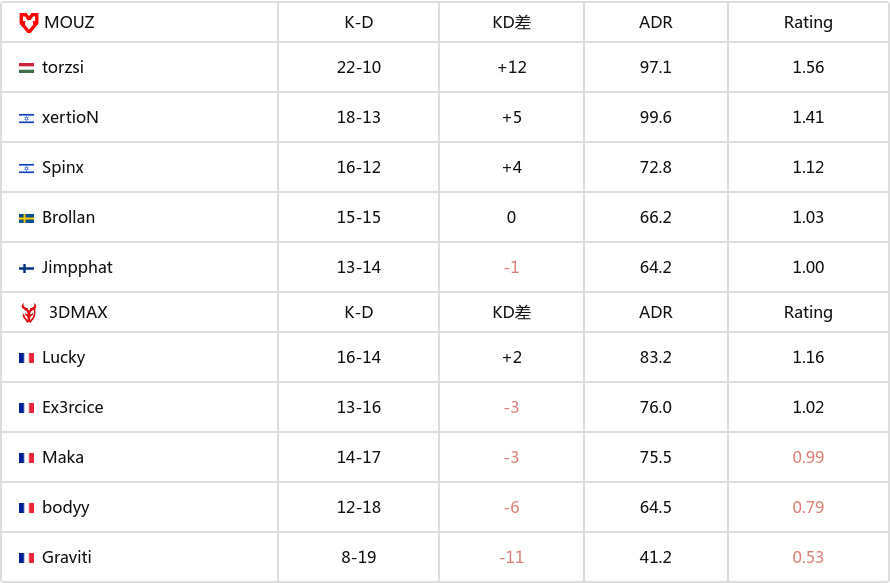 PGL克卢日-纳波卡 2025：如有神助！MOUZ 2-0 3DMAX-第4张