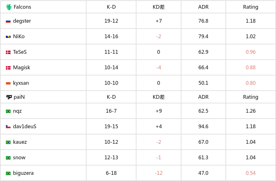 PGL克盧日-納波卡 2025：功虧一簣！Falcons 1-2 paiN-第4張