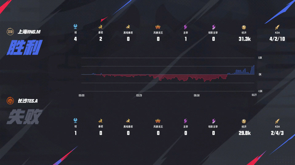 [赛后]RNG.M 3-0 TES.A，樱花影上路打穿，RNG.M拿到赛季首场胜利-第22张