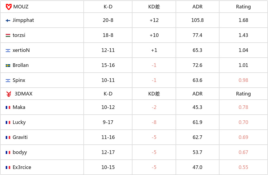 PGL克卢日-纳波卡 2025：如有神助！MOUZ 2-0 3DMAX-第7张