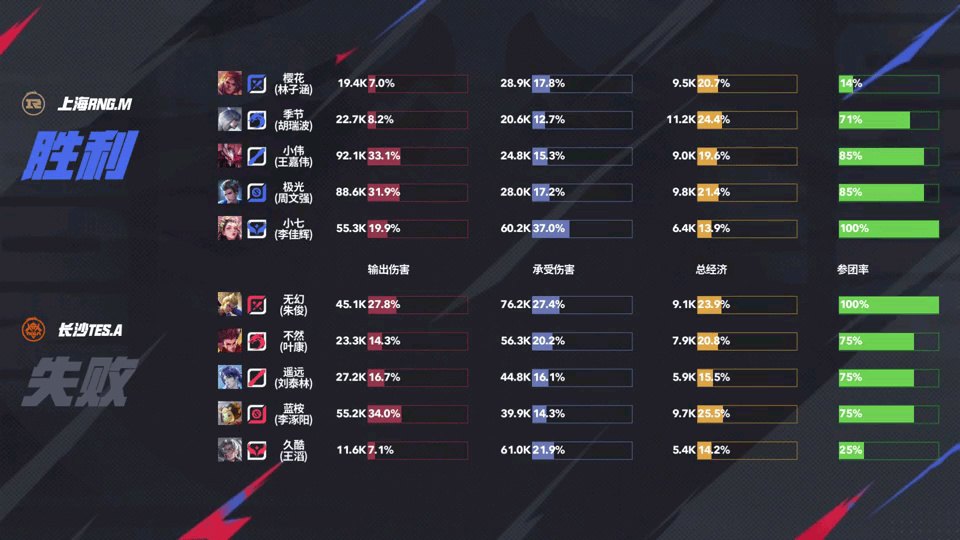 [赛后]RNG.M 3-0 TES.A，樱花影上路打穿，RNG.M拿到赛季首场胜利-第13张