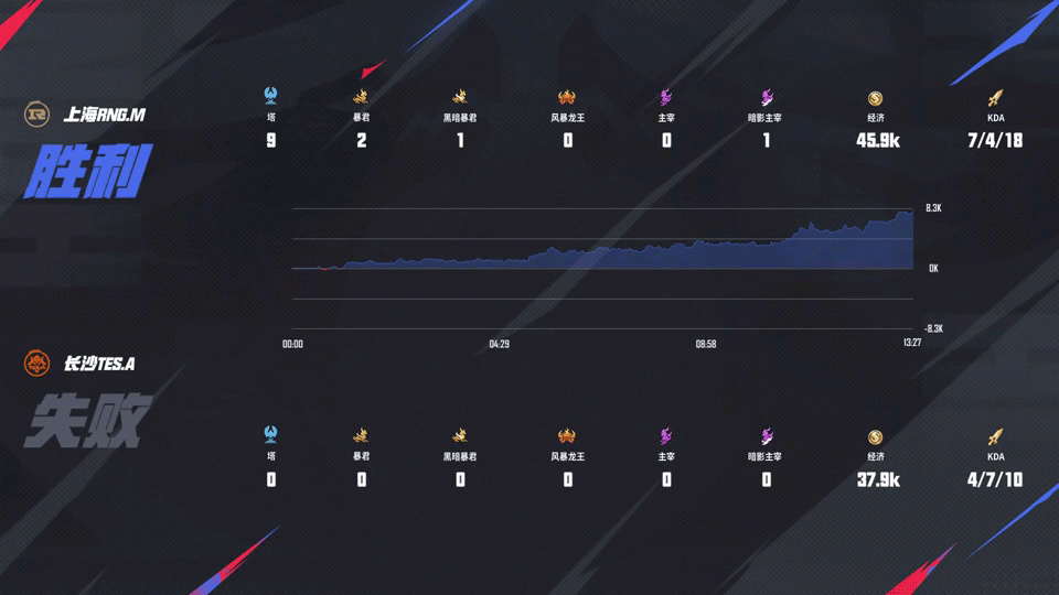 [赛后]RNG.M 3-0 TES.A，樱花影上路打穿，RNG.M拿到赛季首场胜利-第14张