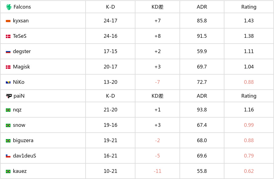 PGL克盧日-納波卡 2025：功虧一簣！Falcons 1-2 paiN-第7張