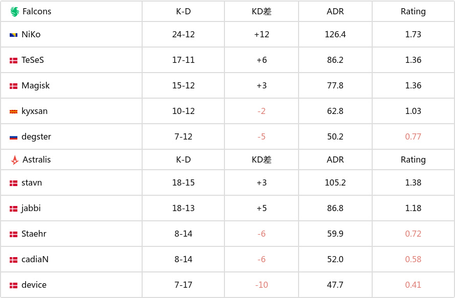 PGL克卢日-纳波卡 2025：老友相逢！Falcons 2-1 A队-第7张