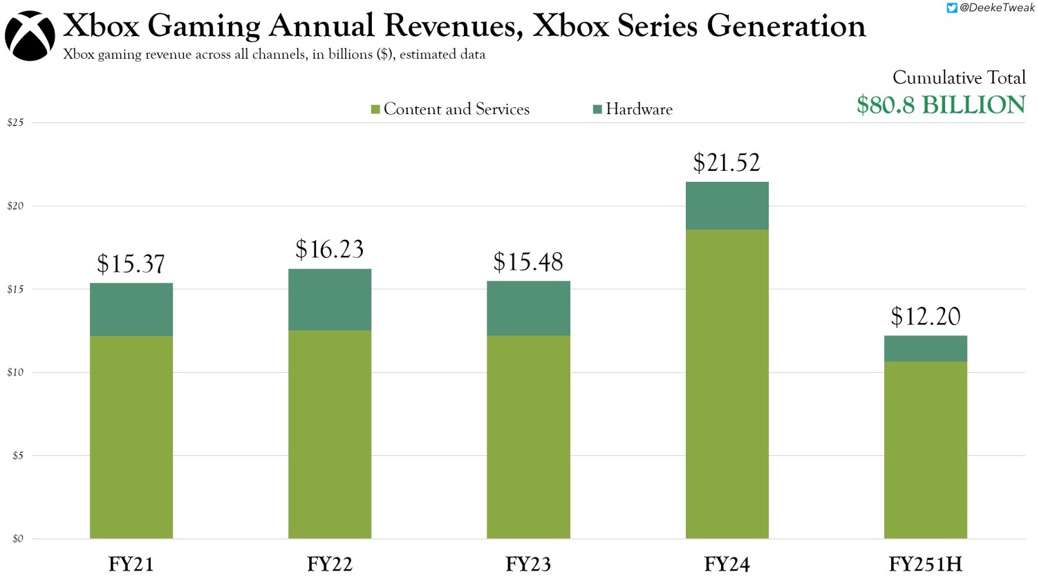 过去五年，微软通过Xbox赚取了超过800亿美元-第1张