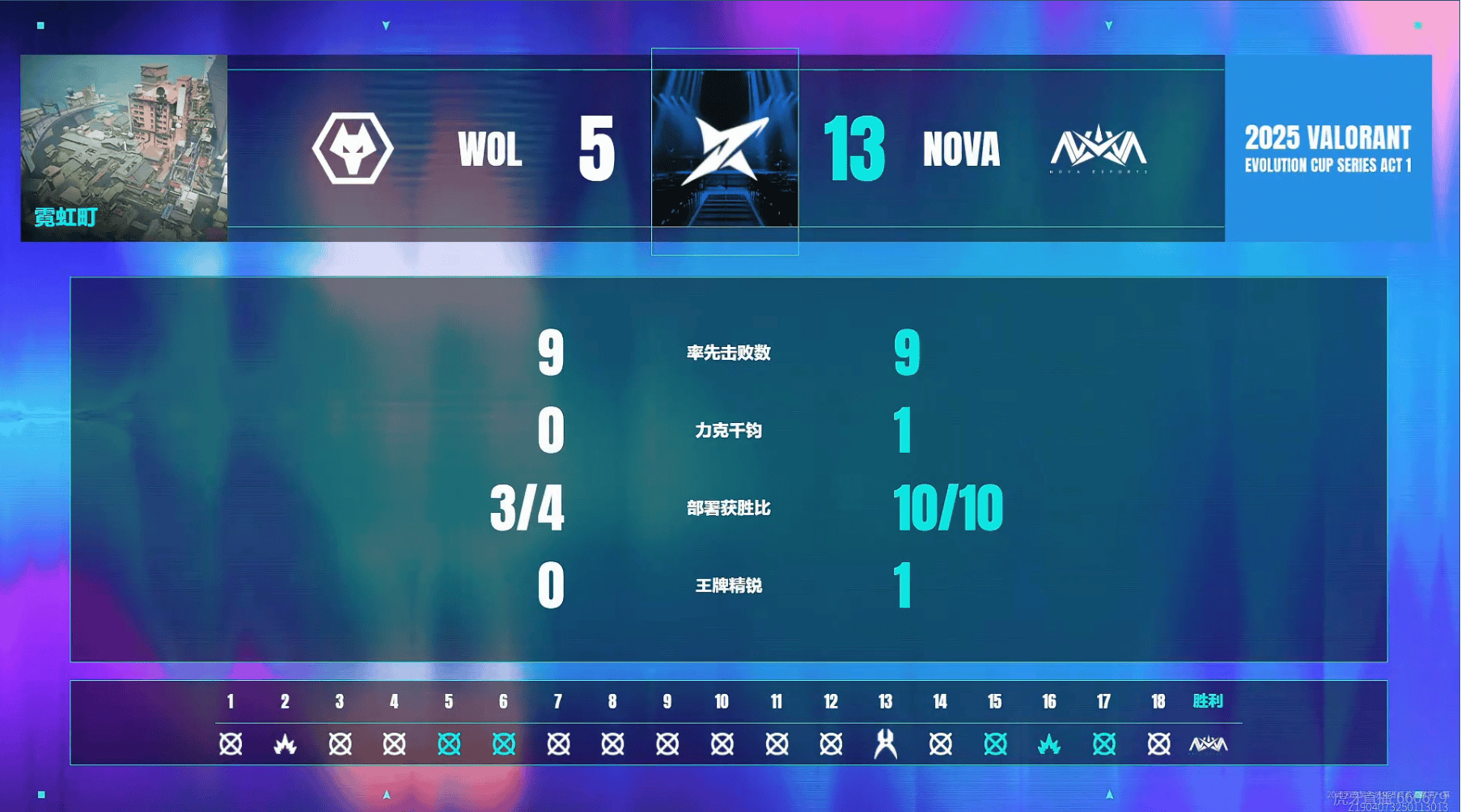 [赛后]NOVA 2-0 WOL：双哨阵容进攻十分，NOVA全员发力拿到赛点-第9张