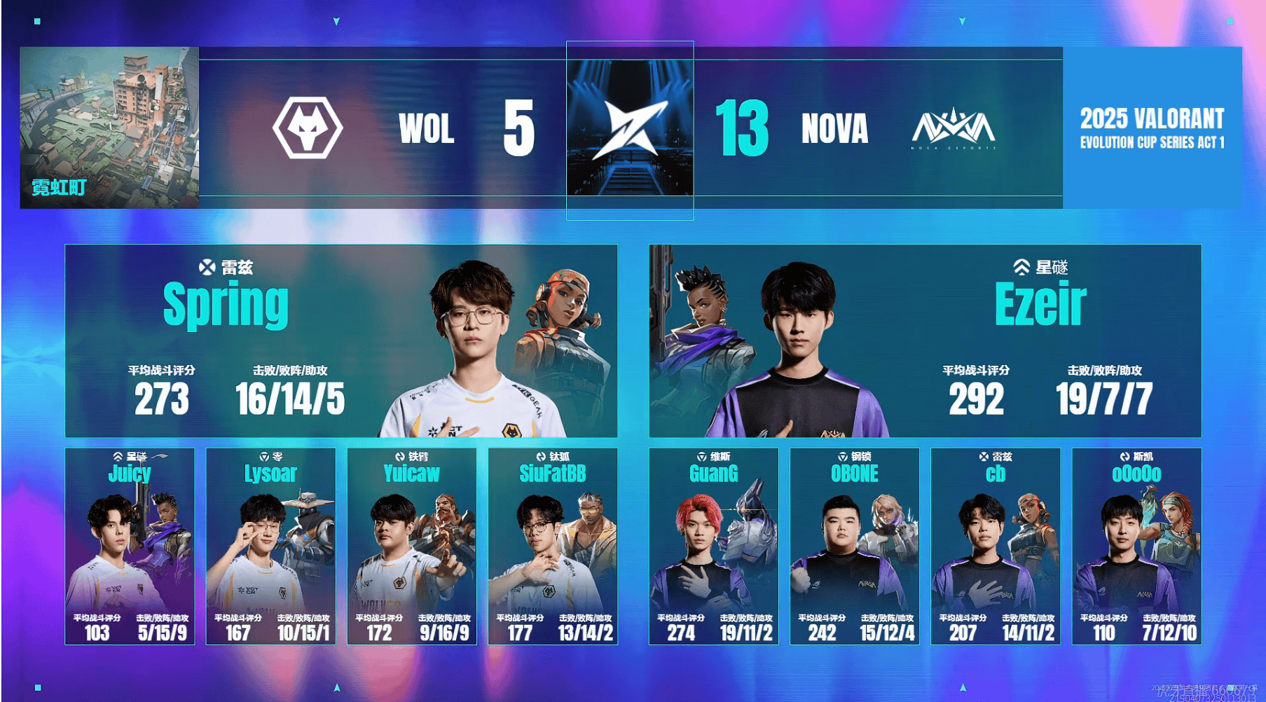 [赛后]NOVA 2-0 WOL：双哨阵容进攻十分，NOVA全员发力拿到赛点-第8张