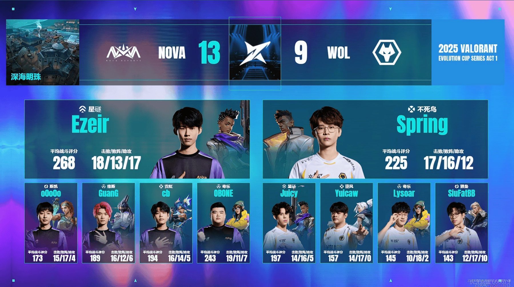 [赛后]NOVA 3-0 WOL：势不可挡拒绝翻盘，NOVA夺得进化者杯冠军-第8张