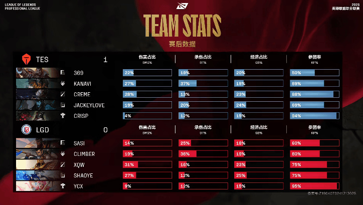 [賽後]TES 1-0 LGD：團戰處理扭轉頹勢，TES有驚無險翻盤取勝-第9張