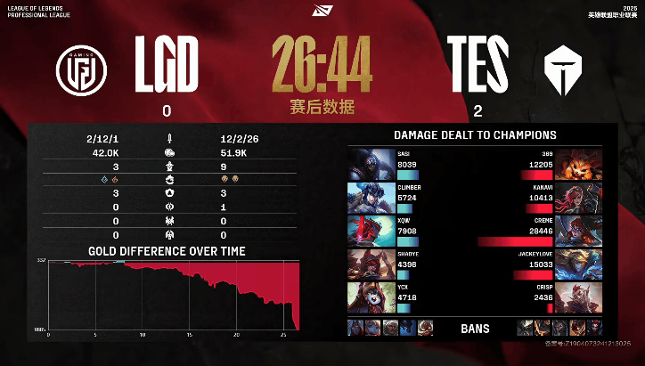 [赛后]TES 2-0 LGD：掌握节奏全程优势，Kanavi拳拳到肉先拿赛点-第9张