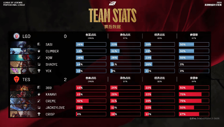 [赛后]TES 2-0 LGD：掌握节奏全程优势，Kanavi拳拳到肉先拿赛点-第10张