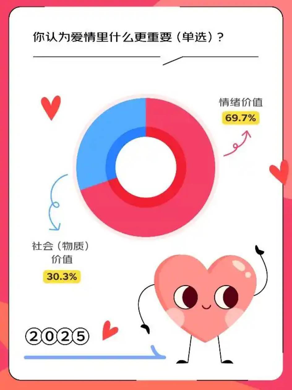 京东调研「关于爱情」：这届年轻人不想恋爱是假象！-第1张