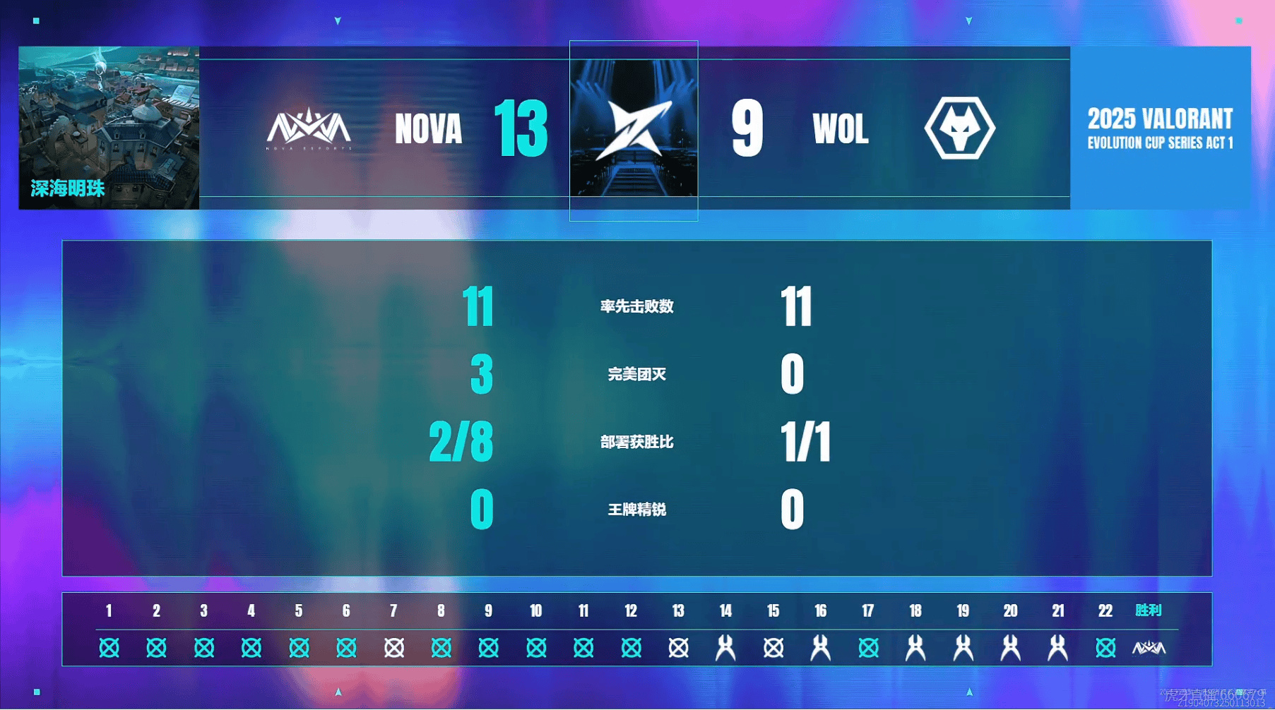 [赛后]NOVA 3-0 WOL：势不可挡拒绝翻盘，NOVA夺得进化者杯冠军-第9张