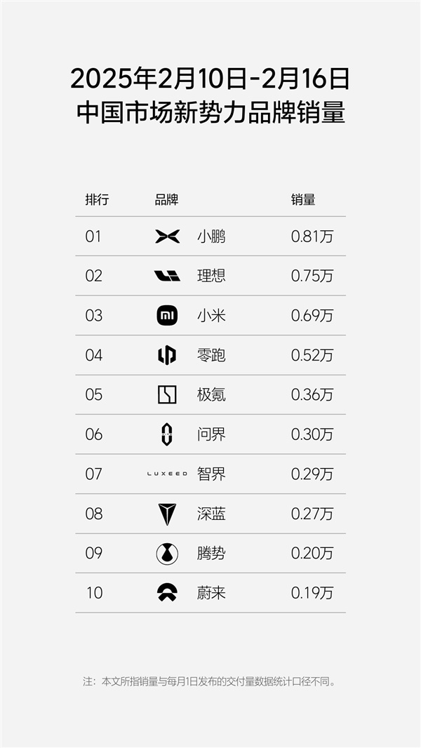 热门
  新势力周销量榜更新：小鹏重回第一、小米排在第三-第1张