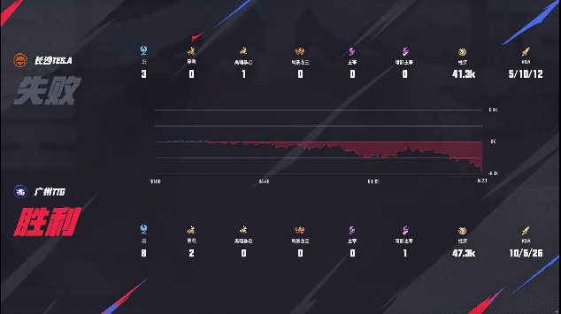 [赛后]TTG 3-0TES.A，向鱼干将莫邪剑影双绝，TTG一鼓作气零封对手-第6张