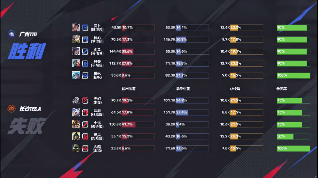 [赛后]TTG 3-0TES.A，向鱼干将莫邪剑影双绝，TTG一鼓作气零封对手-第13张