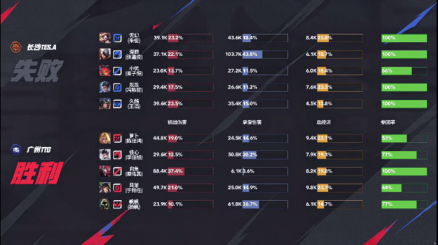 [赛后]TTG 3-0TES.A，向鱼干将莫邪剑影双绝，TTG一鼓作气零封对手-第21张