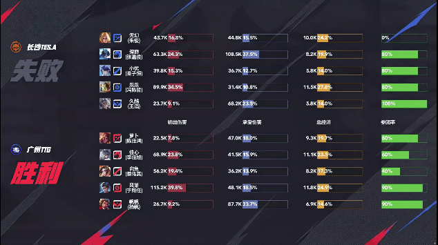 [赛后]TTG 3-0TES.A，向鱼干将莫邪剑影双绝，TTG一鼓作气零封对手-第5张