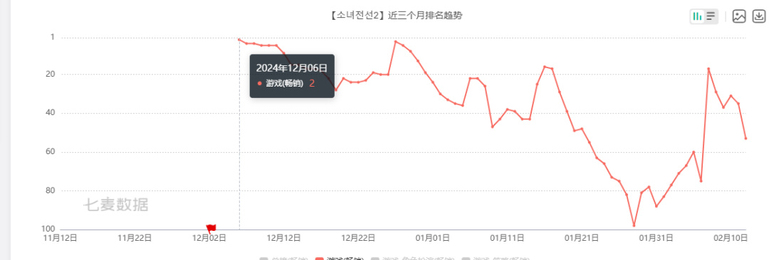 逆天，首周流水破亿：这款曾“备受质疑”的二游真翻盘了？-第19张