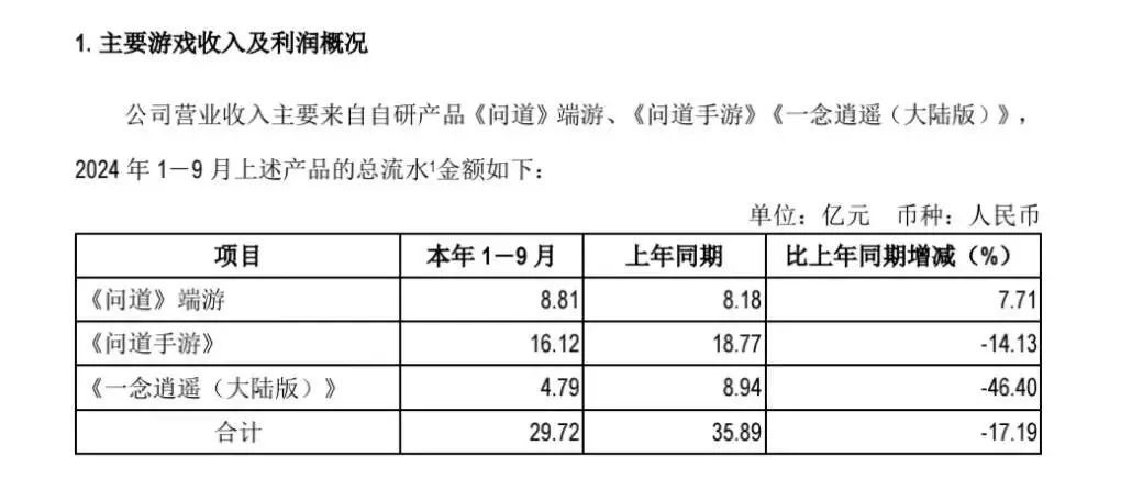 吉比特广州营收太差-第5张