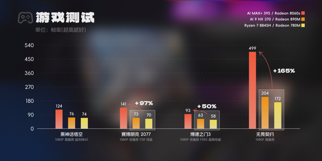 集显、3A、200帧？！AMD这次在大气层。。。