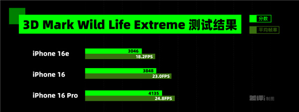 无人在意的iPhone 16e 用起来到底咋样-第6张